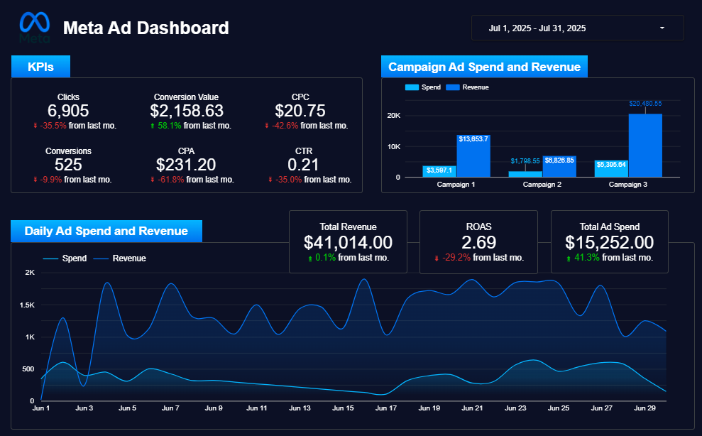 Header image for How to Build a Marketing Dashboard That Actually Helps You Understand Attribution